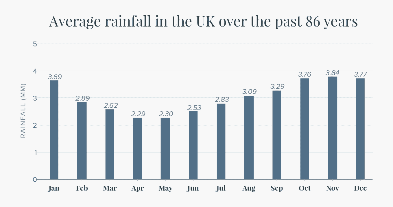 Average Rainfall each Month